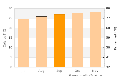 Aurora average temperature in September