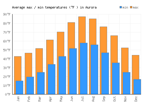 Aurora average minimum / maximum temperatures (Fahrenheit)