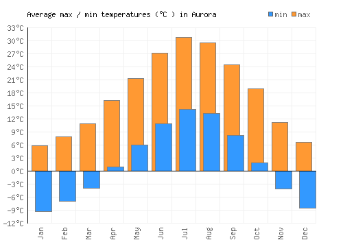 Aurora average minimum / maximum temperatures (Celsius)