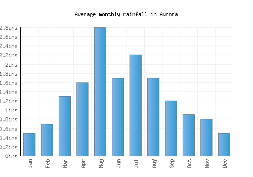 Aurora monthly rainfall chart (inches)