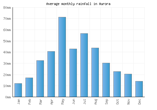 Aurora monthly rainfall chart (mm)
