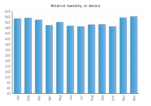 Aurora relative humidity averages