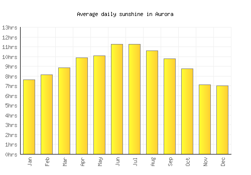 Aurora average daily sunshine chart
