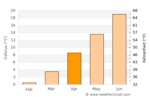 Aurora average temperature in April