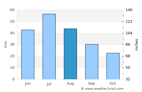 Aurora average rain in August