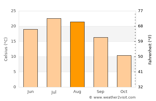 Aurora average temperature in August