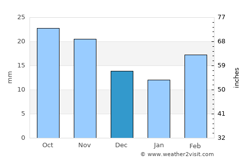 Aurora average rain in December