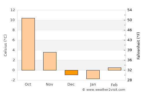 Aurora average temperature in December