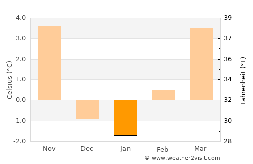 Aurora average temperature in January