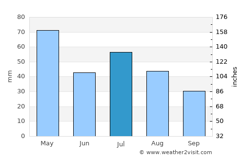 Aurora average rain in July