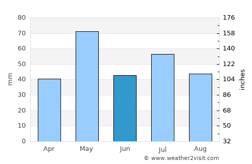 Aurora average rain in June