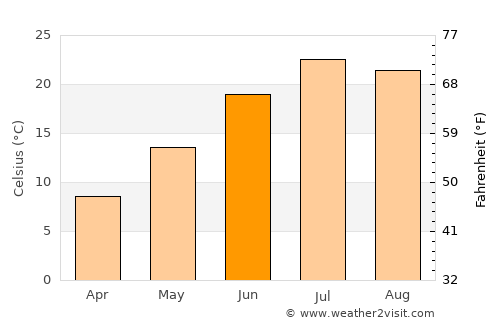 Aurora average temperature in June