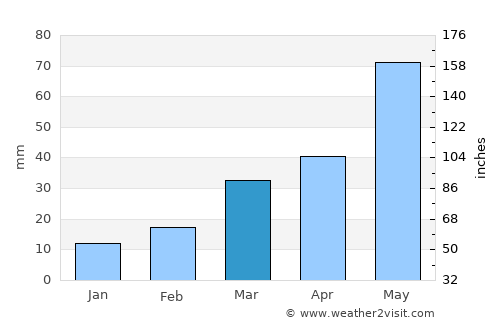 Aurora average rain in March