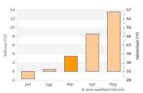 Aurora average temperature in March
