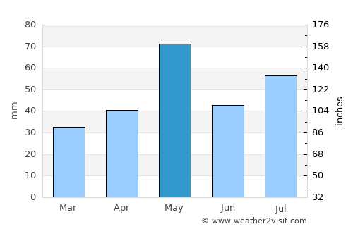 Aurora average rain in May