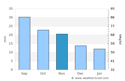 Aurora average rain in November