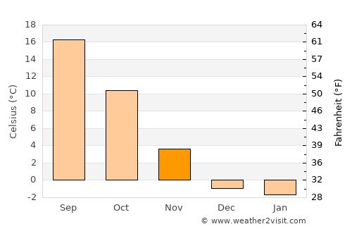 Aurora average temperature in November
