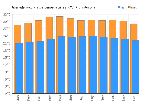 Aurora average minimum / maximum temperatures (Celsius)
