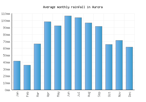 Aurora monthly rainfall chart (mm)