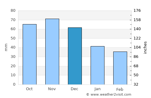 Aurora average rain in December