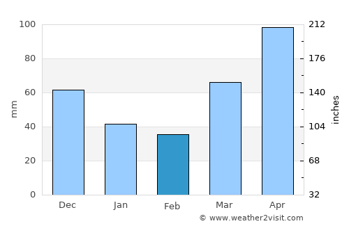 Aurora average rain in February