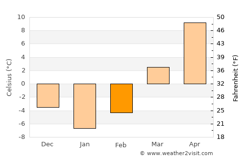 Aurora average temperature in February