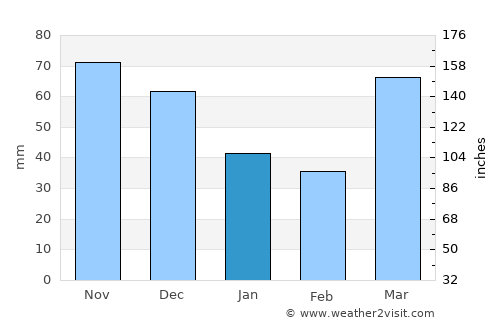 Aurora average rain in January