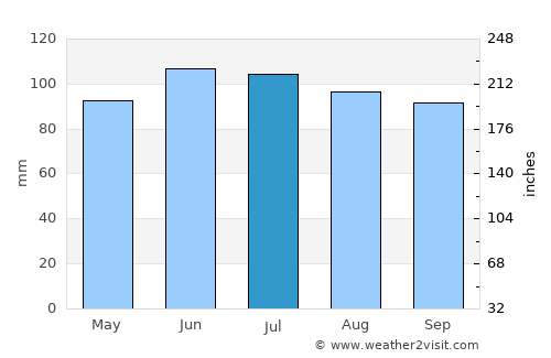 Aurora average rain in July