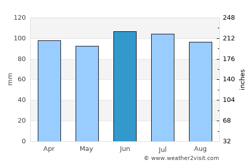 Aurora average rain in June