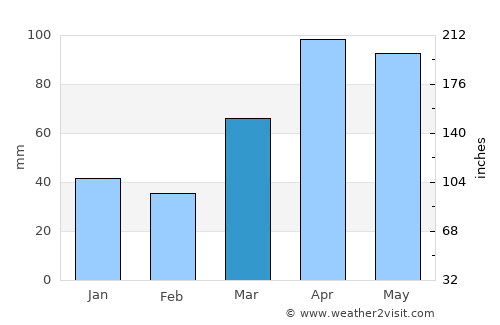 Aurora average rain in March