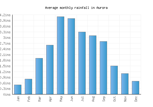 Aurora monthly rainfall chart (inches)