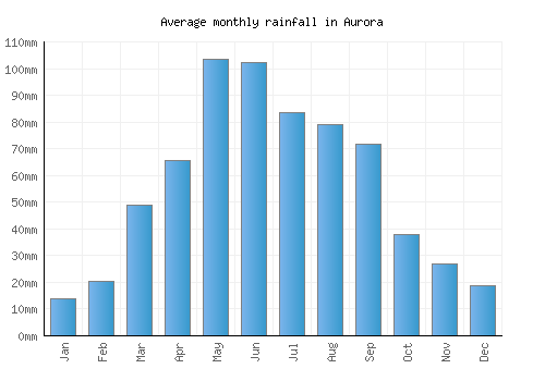 Aurora monthly rainfall chart (mm)