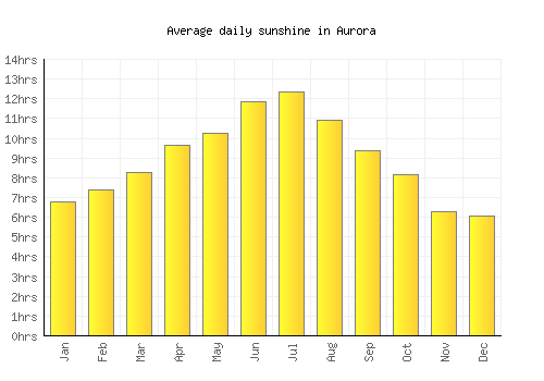 Aurora average daily sunshine chart