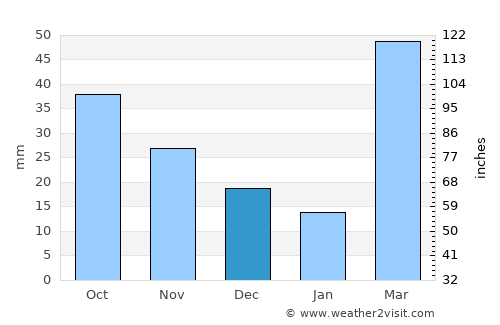 Aurora average rain in December