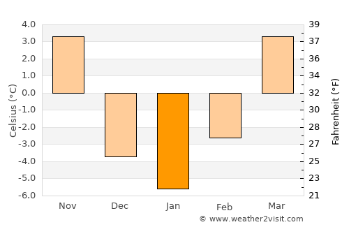 Aurora average temperature in January