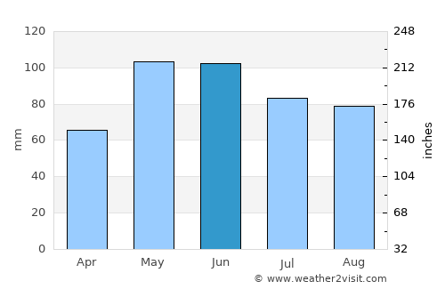 Aurora average rain in June