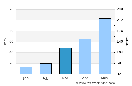 Aurora average rain in March