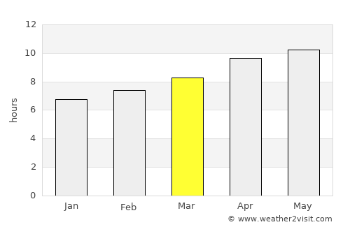 Aurora average rain in March