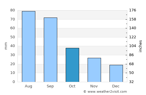 Aurora average rain in October