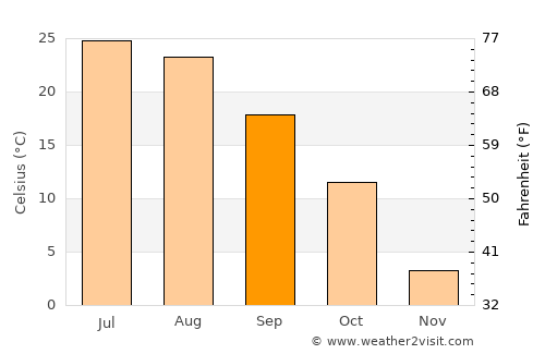 Aurora average temperature in September