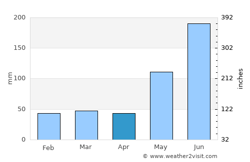 Aurora average rain in April