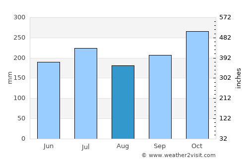 Aurora average rain in August
