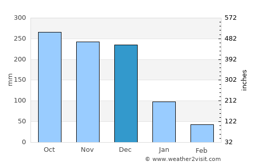 Aurora average rain in December