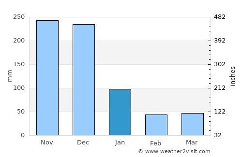 Aurora average rain in January