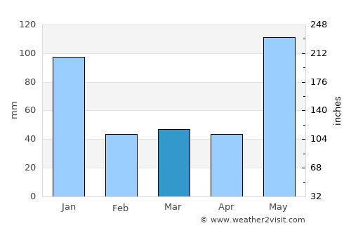 Aurora average rain in March