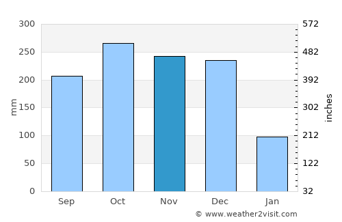 Aurora average rain in November