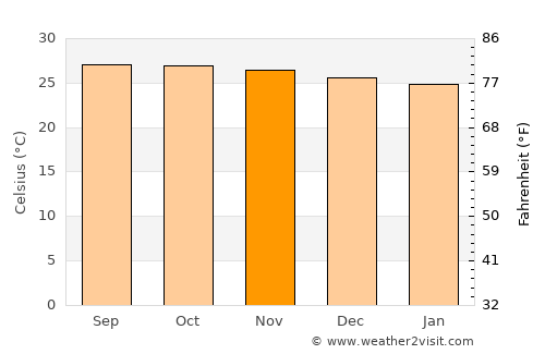 Aurora average temperature in November