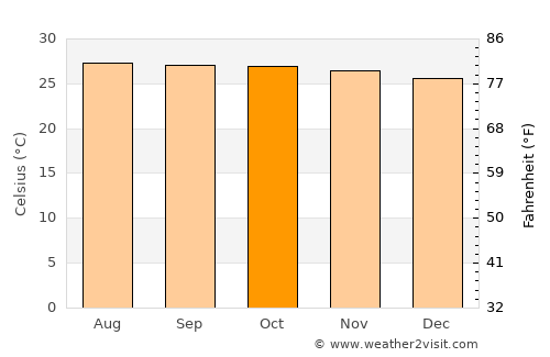 Aurora average temperature in October