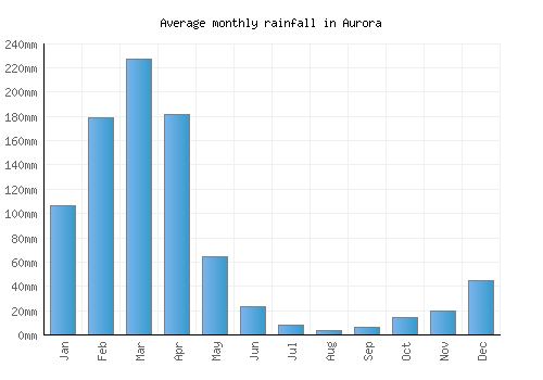 Aurora monthly rainfall chart (mm)