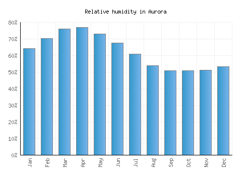 Aurora relative humidity averages
